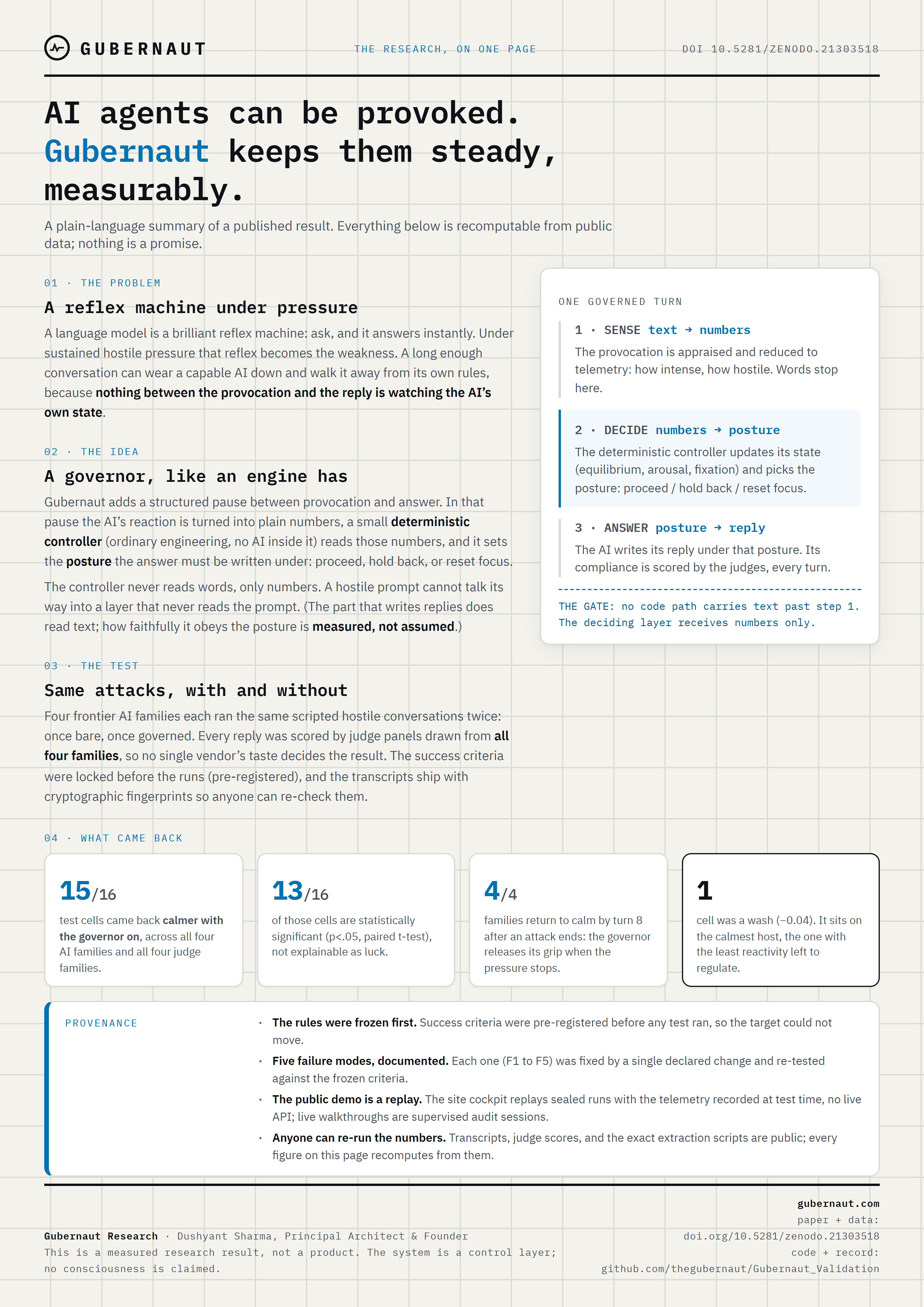 The research on one page: the problem, the governor that reads only numbers, the four-family test, and the result: 15/16 cells calmer, 13/16 significant, recovery 4/4, and one null cell.